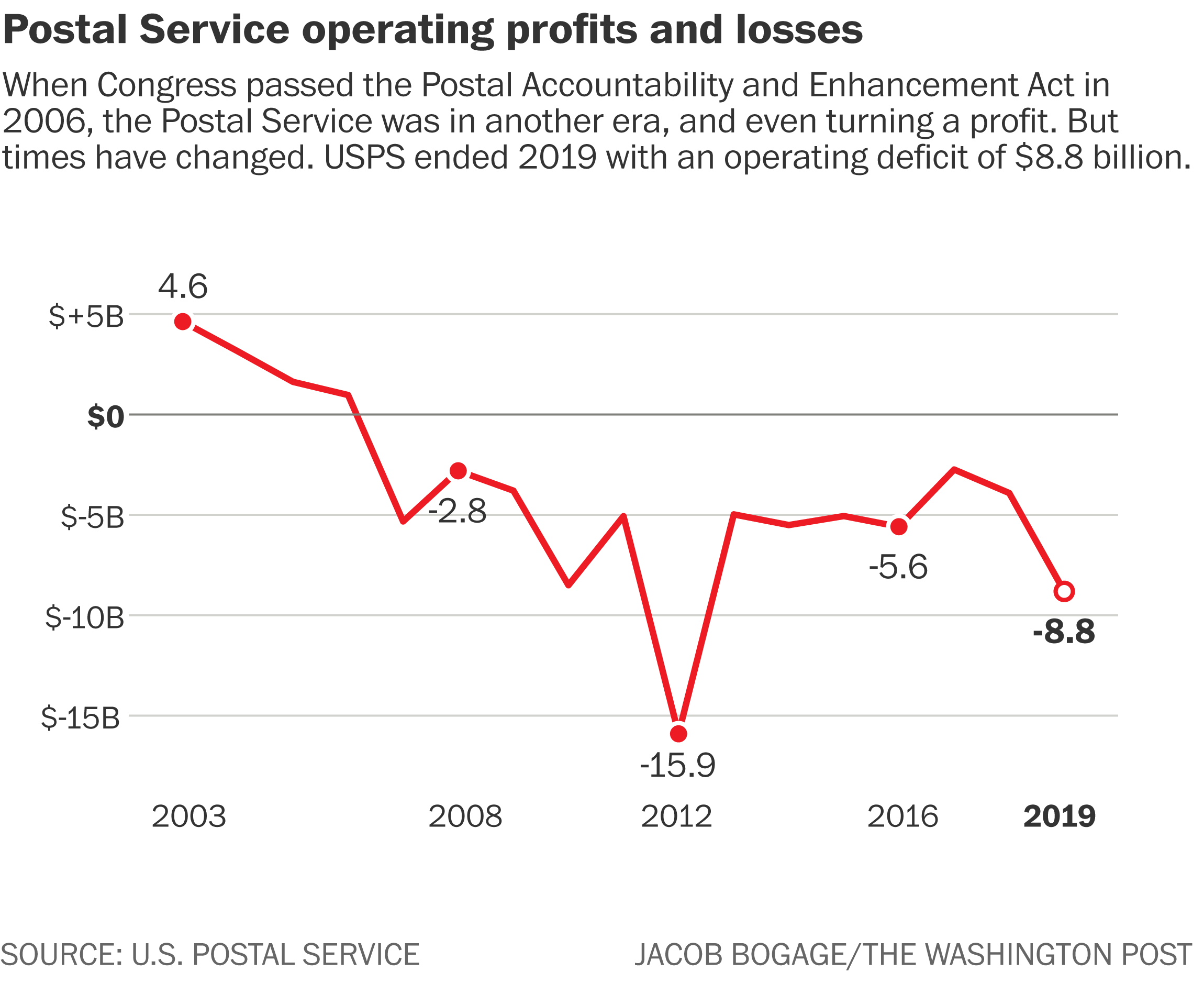 the-usps-needs-a-bailout-congress-is-partly-to-blame-the-washington-post