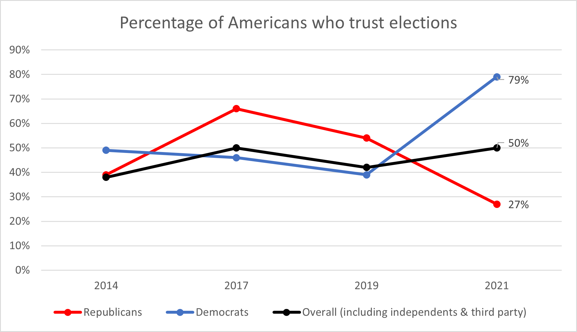 The partisan gap in trust in elections widened considerably in 2021.
Source: AmericasBarometer. Analysis by the authors.