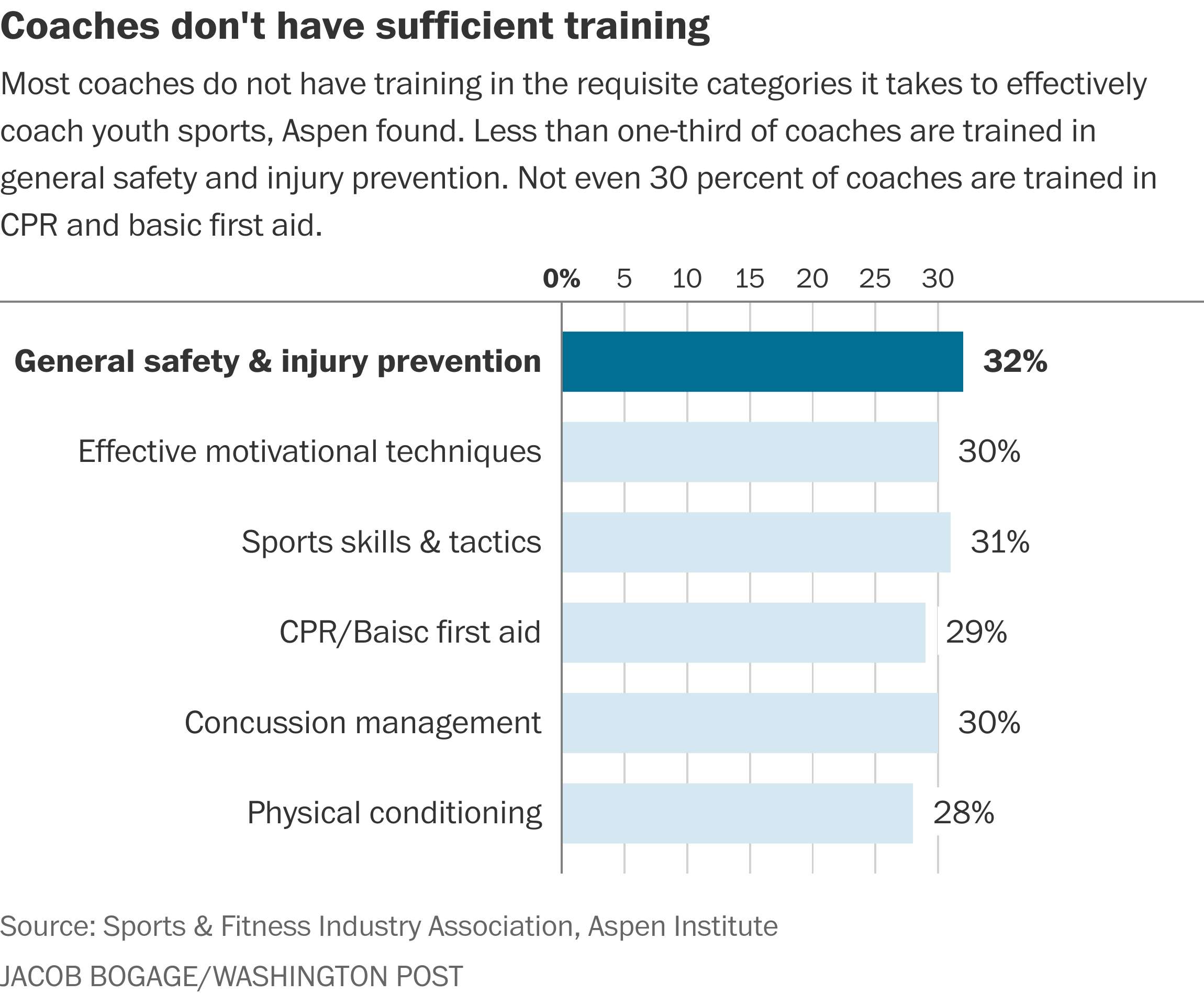Youth sports study Declining participation, rising costs and