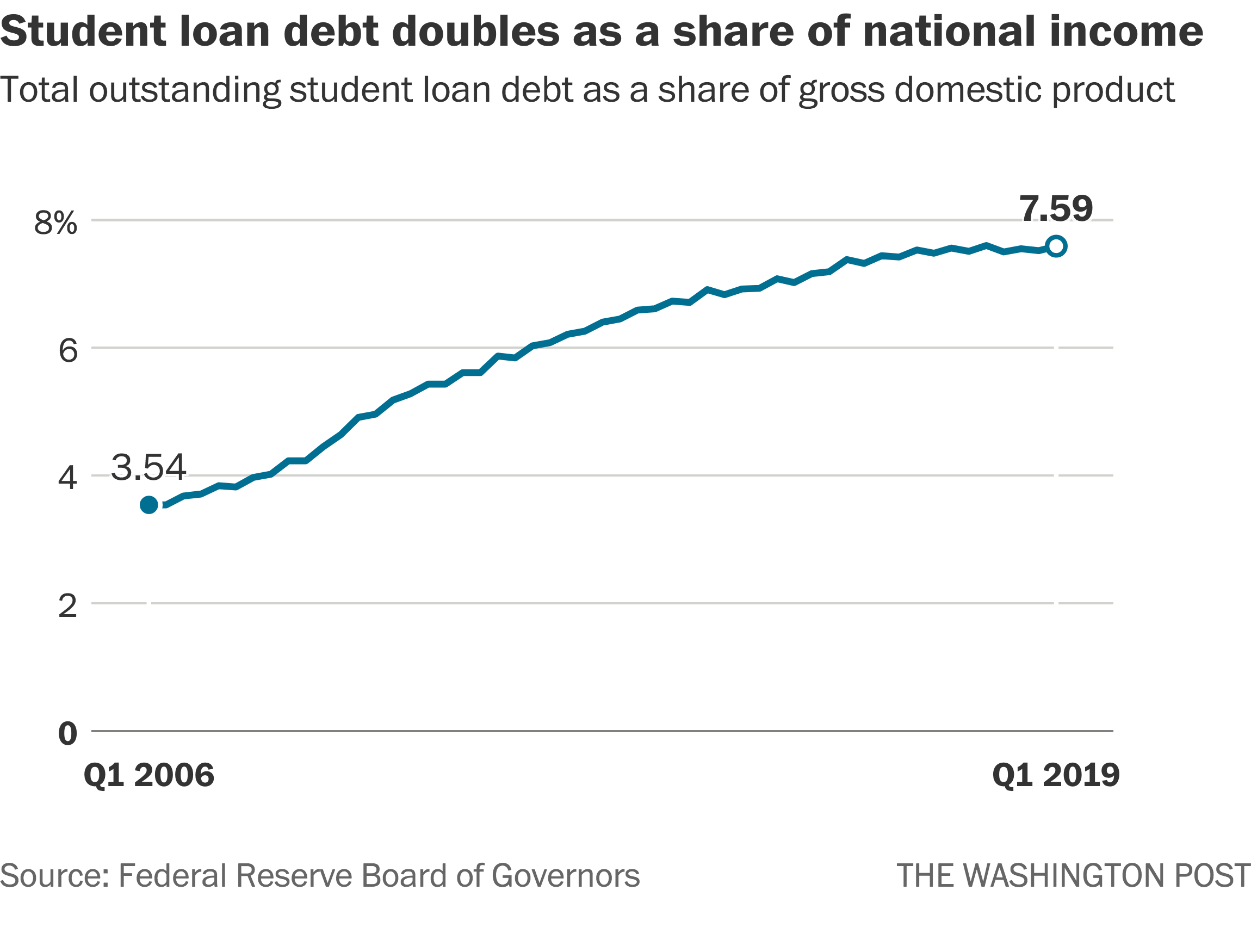 Student Loan Debt Here Are 7 Ways The 1 6 Trillion Toll Affects The U S Economy The Washington Post