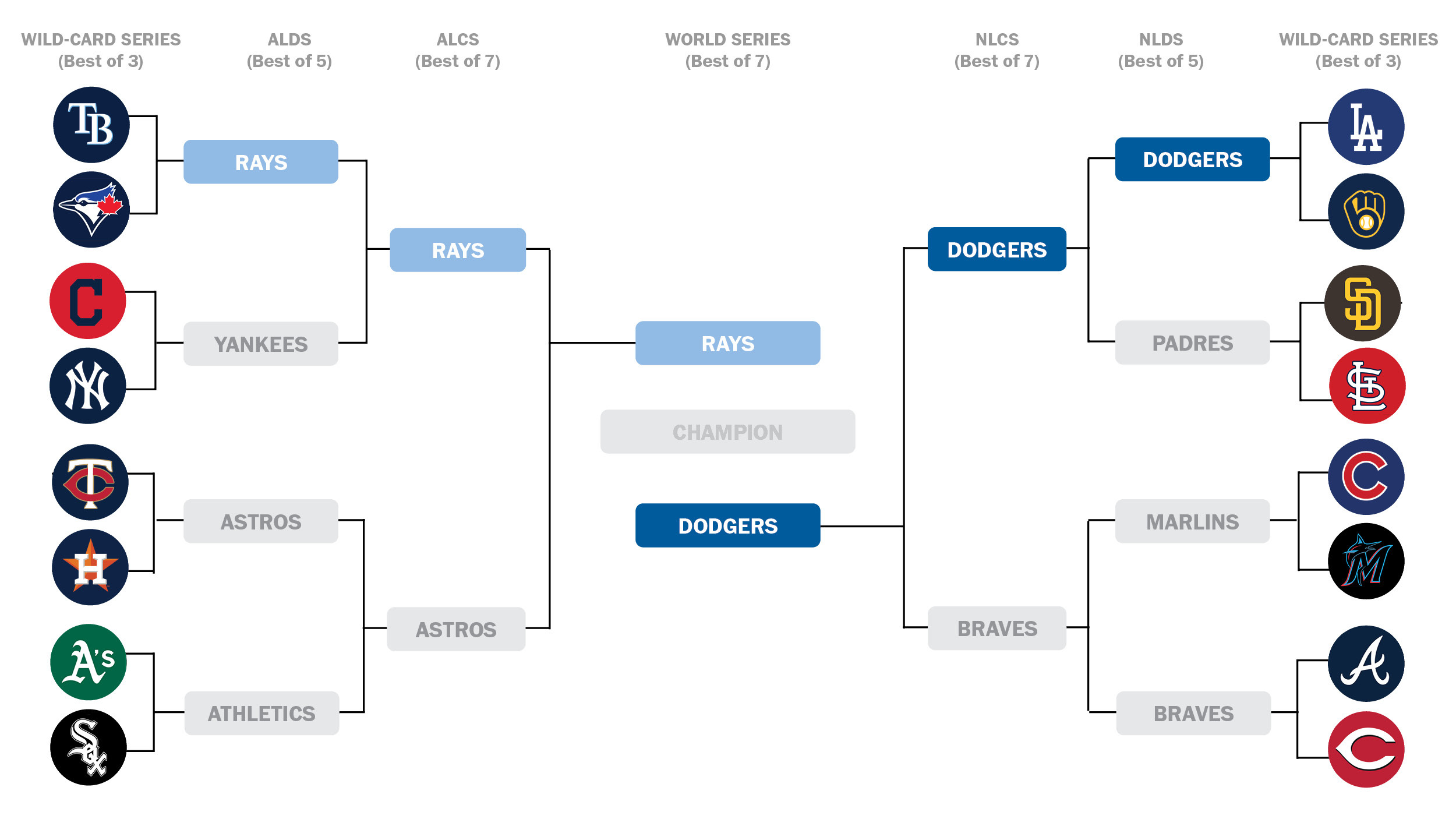 World Series 2020 Schedule Who Is Playing When Is It And Where Will