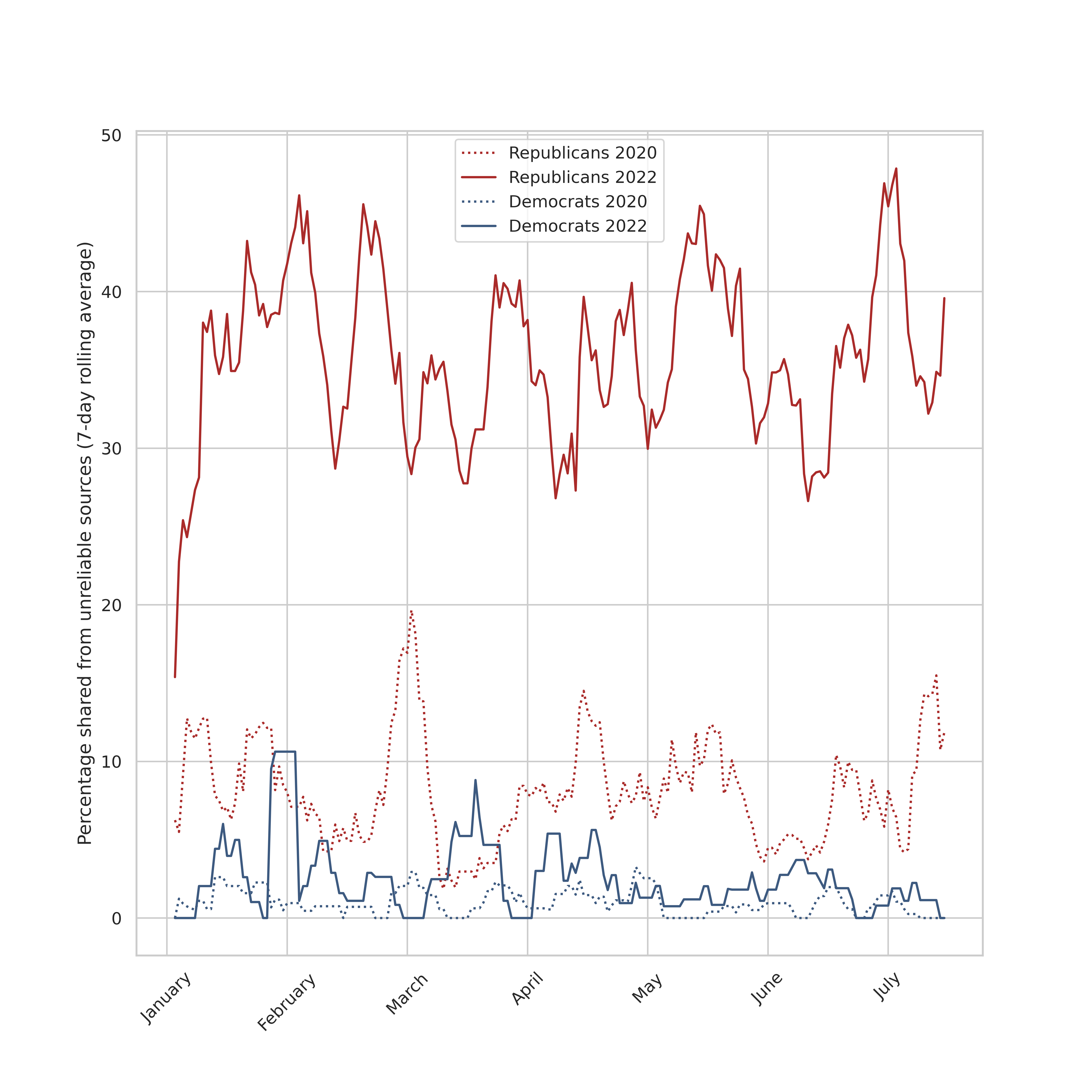 Percentage of links from known unreliable sources shared on Facebook by congressional candidates.