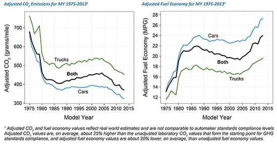 Cars In The U S Are More Fuel Efficient Than Ever Here S How It Happened The Washington Post