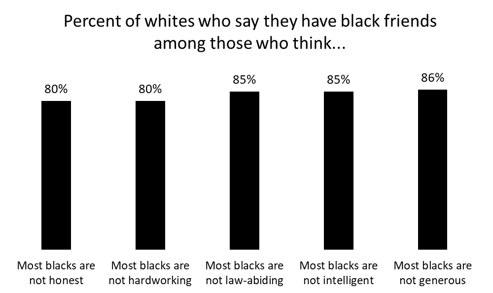 Source: Pew Racial Attitudes Survey (whites only), November 2009. Graph by Michael Tesler.