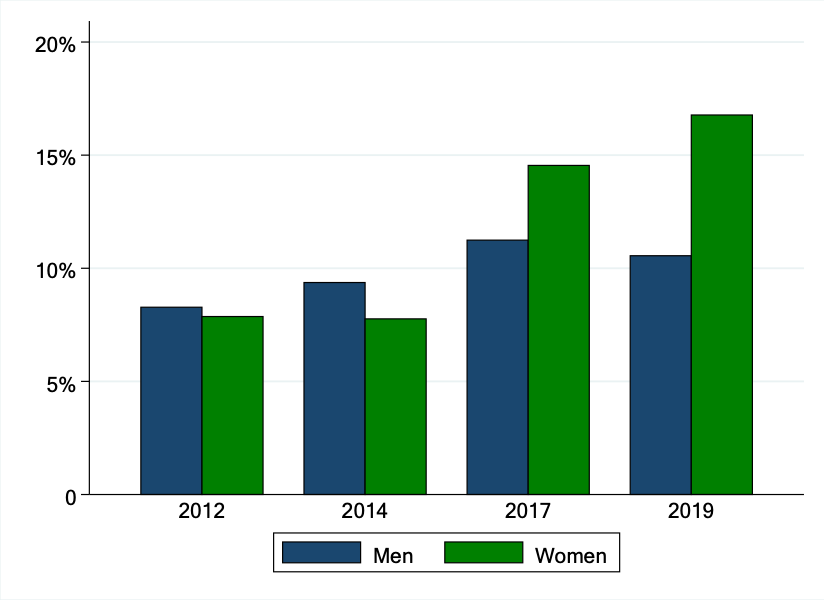 Percentage of Argentine women who reported protesting before and after the Ni Una Menos campaign began in 2015. 
Data: AmericasBarometer
Figure: Mariela Daby & Mason Moseley