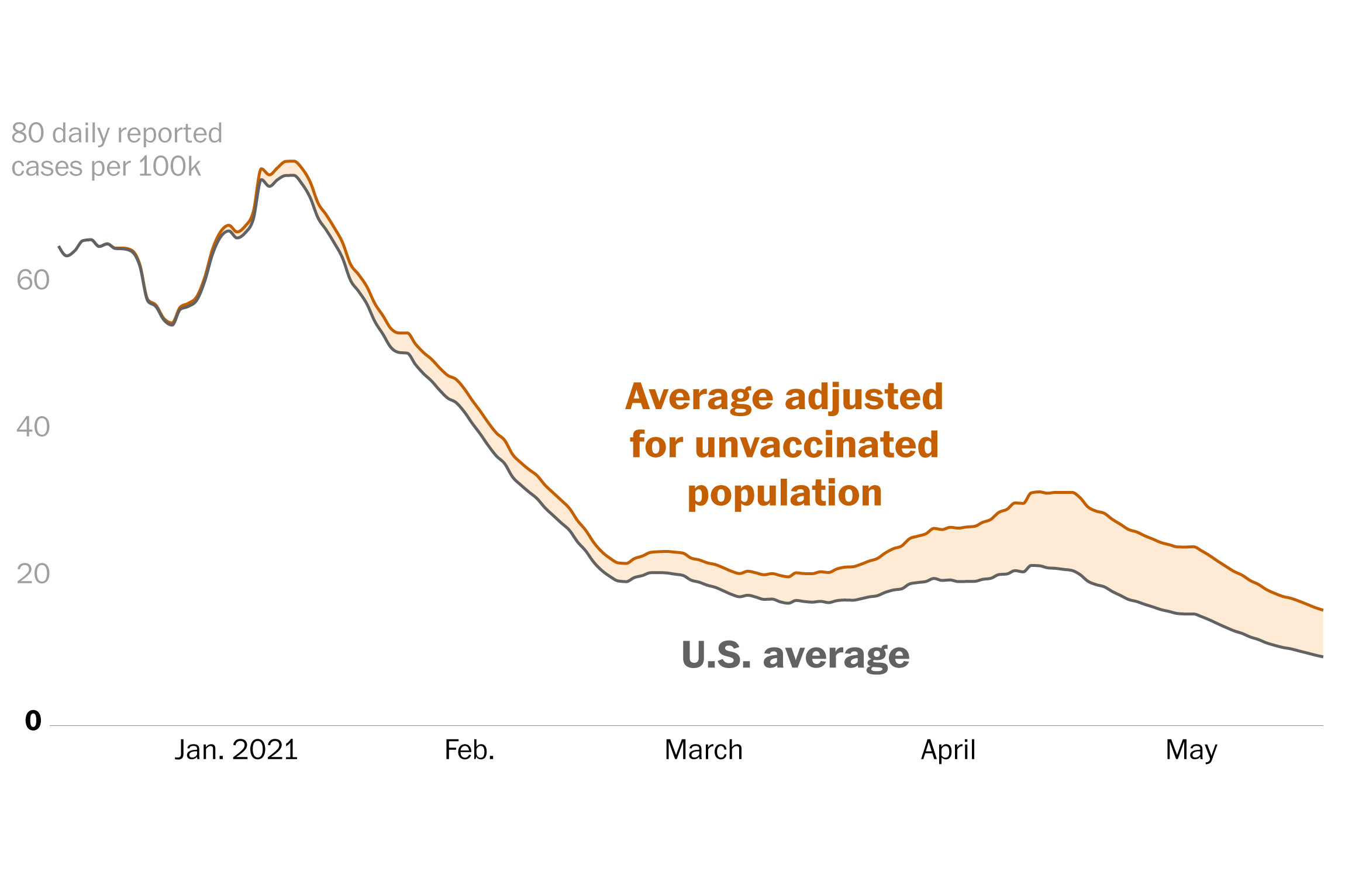 Covid Case Death And Hospitalization Rates Adjusted For Unvaccinated People Washington Post