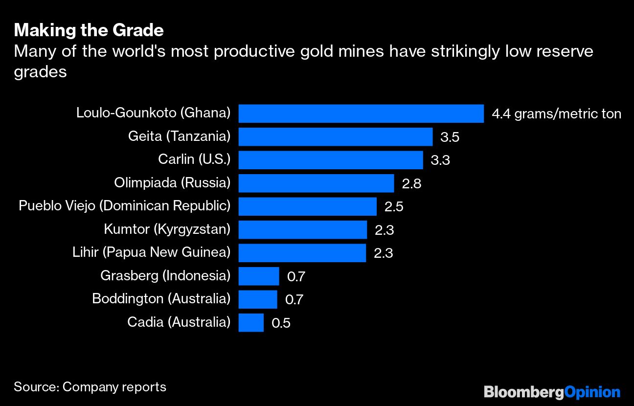 We Re A Long Long Way From Running Out Of Gold The Washington Post