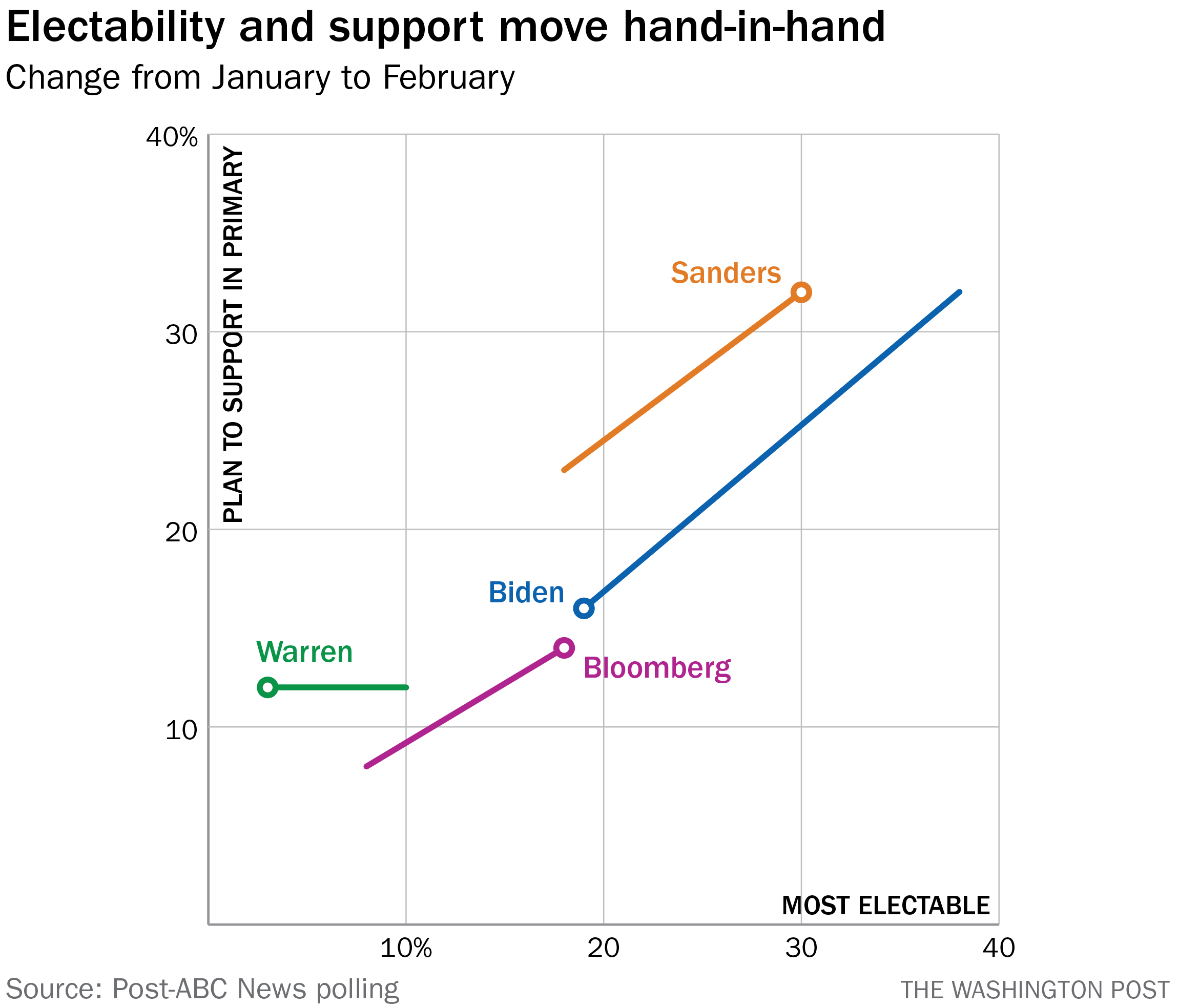 Democrats Are Picking A Nominee Based On The Factor They Re Worst At Evaluating The Washington Post