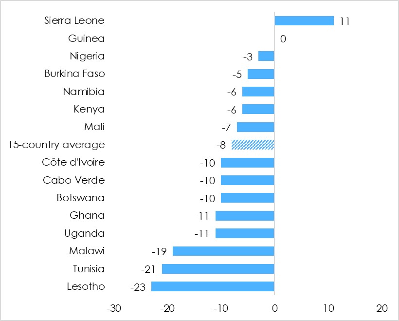 Figure shows change, in percentage points, between survey rounds in 2011/2013 and 2019/2020 in the proportion of respondents who “agree” or “agree very strongly” that leaders should be chosen through elections. (Afrobarometer)
