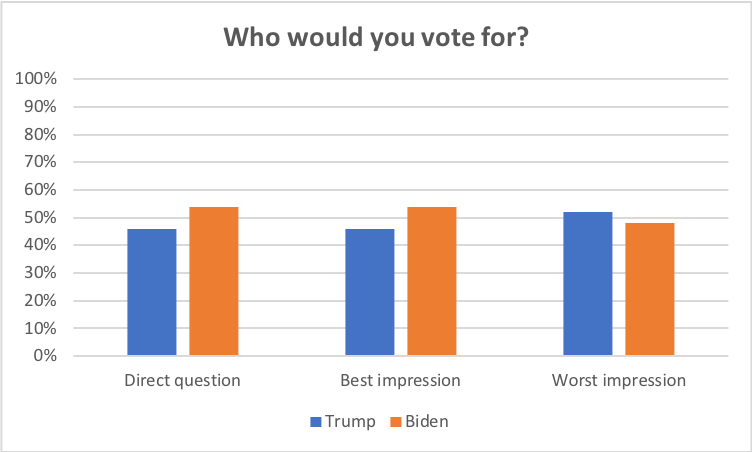 Source: The Politics and the Presidential Election Survey (a joint project of Denison University, Stony Brook University, Eastern Illinois University, University of Cincinnati and Kent State University). Graph created by the authors.