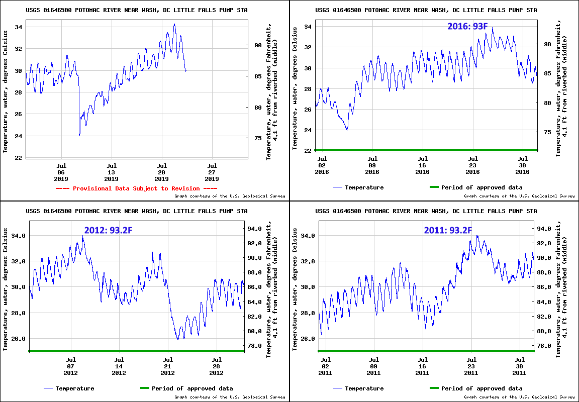 The Potomac River set a record high water temperature of 94 degrees