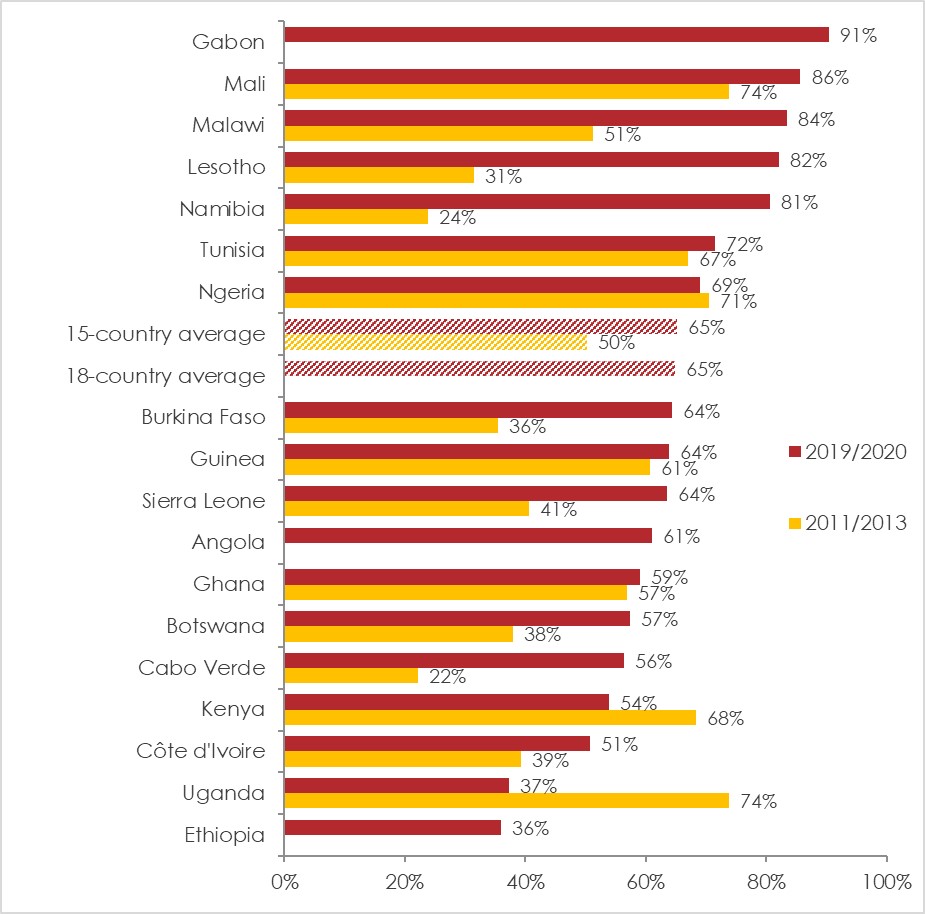 Figure 1: Is your country heading in the wrong direction?  Question:  Would you say that the country is going in the wrong direction or going in the right direction? (percent who said “wrong direction”) Source: Afrobarometer.