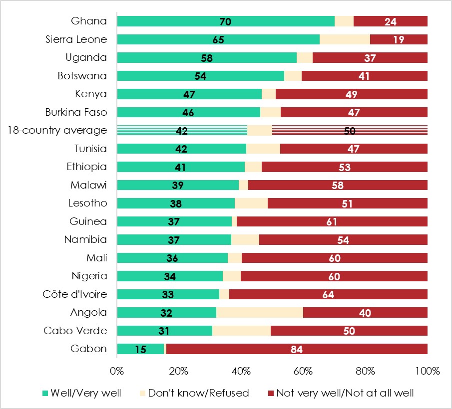 Respondents were asked: Think about how elections work in practice in this country. How well do elections enable voters to remove from office leaders who do not do what the people want? (Afrobarometer)