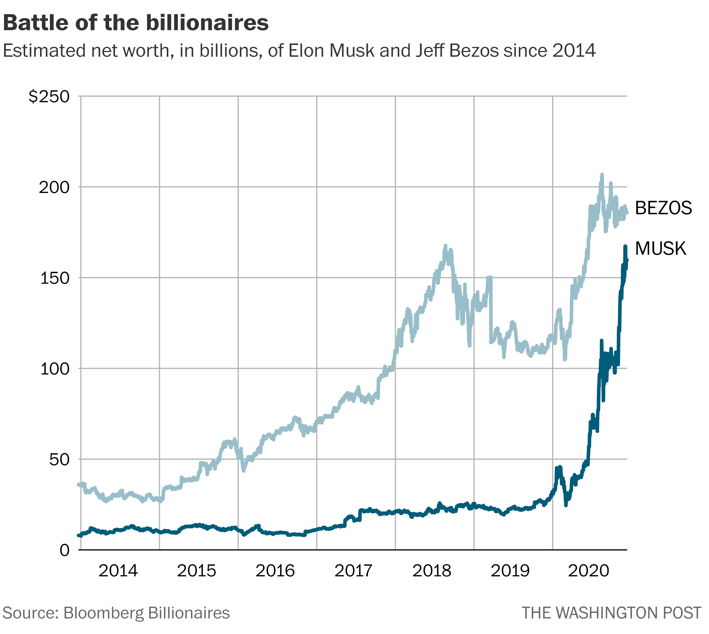 Jeff Bezos Net Worth Graph - ClaudiaShout