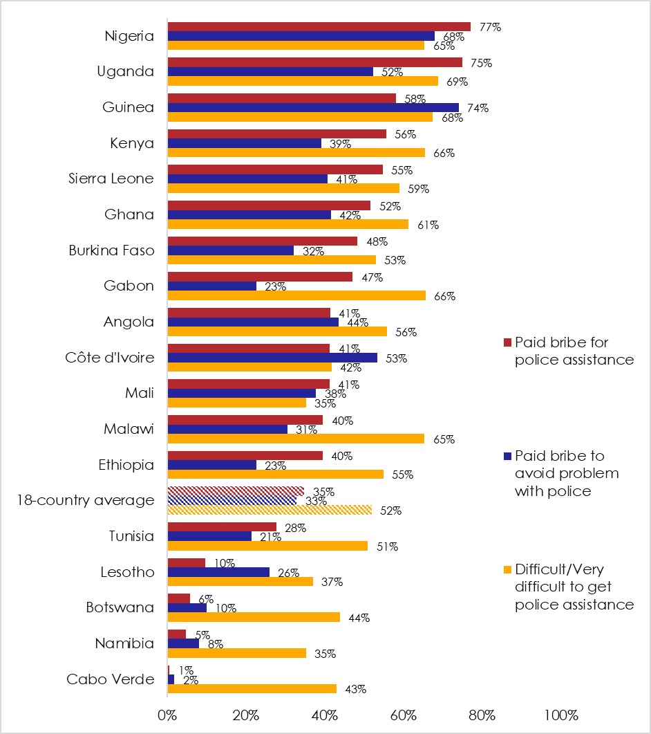 Source: Afrobarometer surveys, 2019-2020.