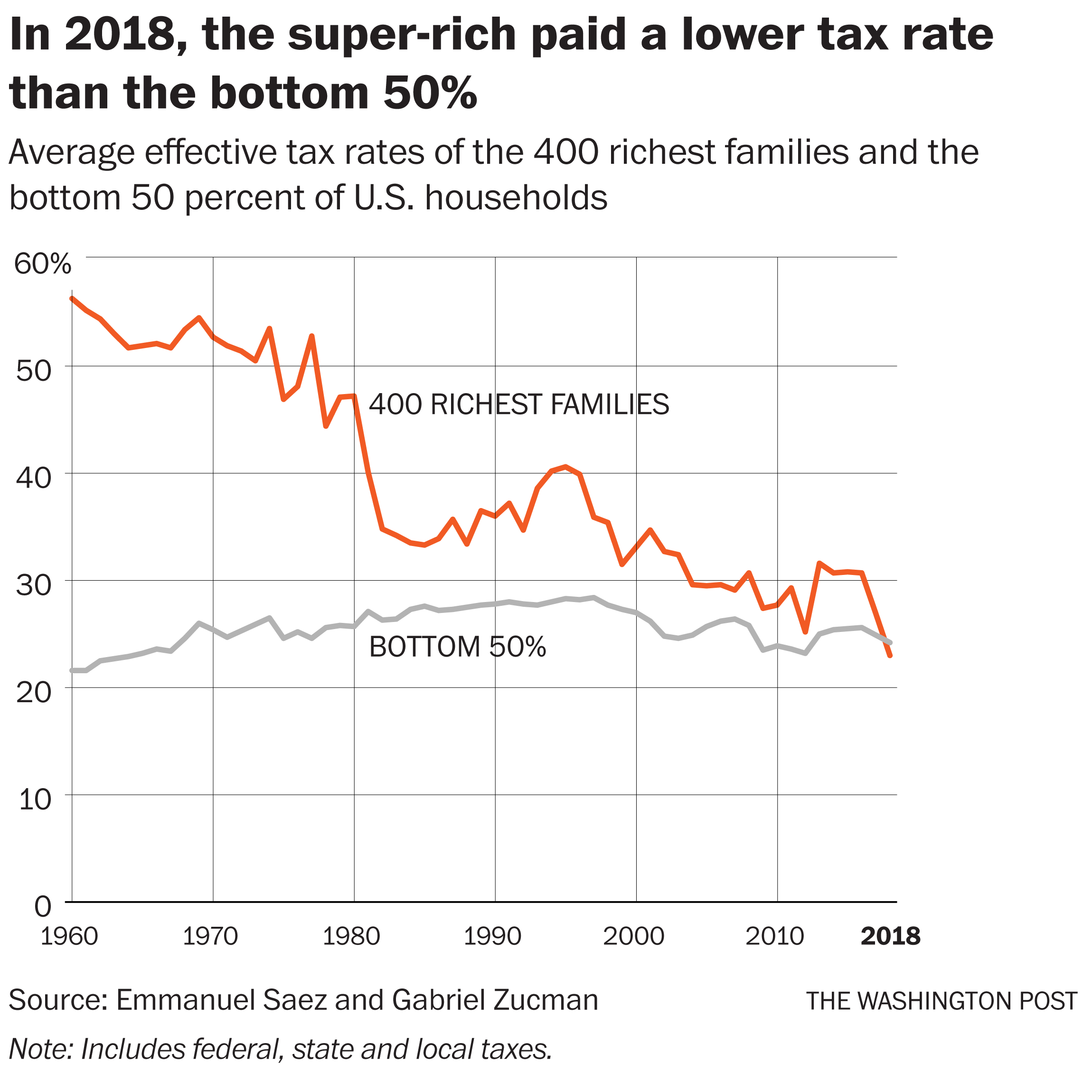 Chart Taxes Paid Income Level