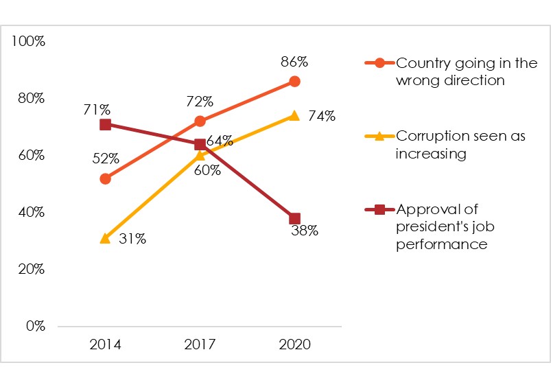 Views on Mali's overall direction, corruption and president’s performance (Afrobarometer surveys)
The figure shows responses to 3 questions:
Would you say that the country is going in the wrong direction or going in the right direction?
In your opinion, over the past year, has the level of corruption in this country increased, decreased, or stayed the same? (% who said “increased somewhat” or “increased a lot”)
Do you approve or disapprove of the way that the following people have performed their jobs over the past 12 months, or haven’t you heard enough about them to say: The president? (% who “approved” or “strongly approved”)
Figure by Afrobarometer, based on data from 2014, 2017 and 2020 surveys.