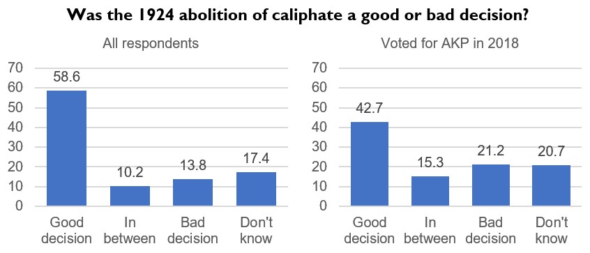 Source: Nationally representative survey of 2,500 Turkish adults, March 2019
Figure: Tarek Masoud and Aytug Sasmaz