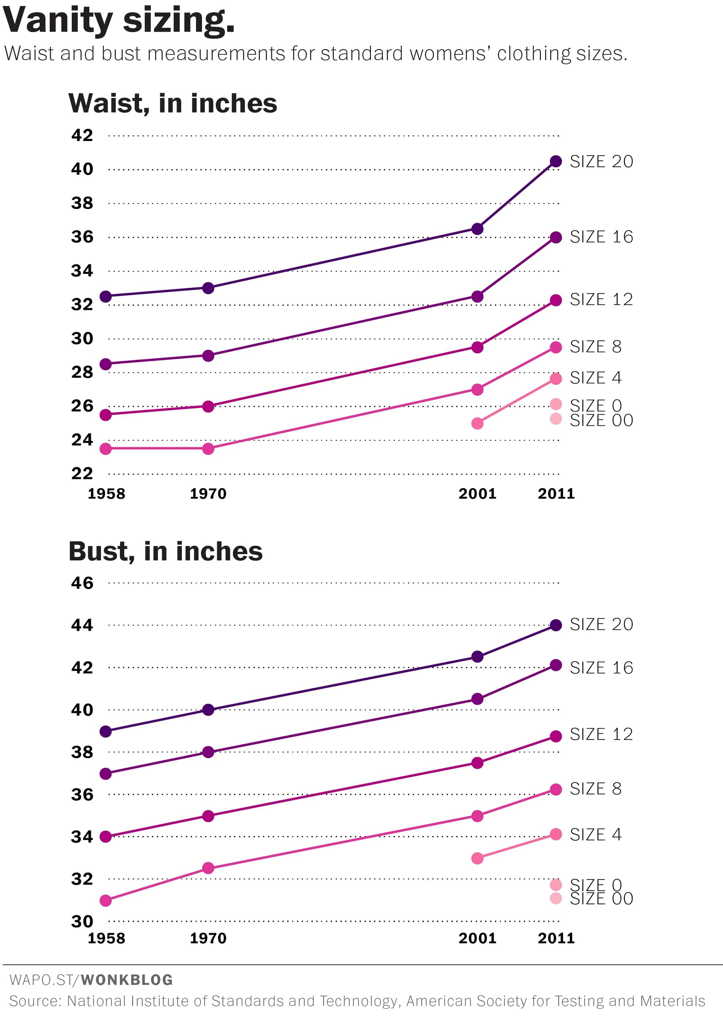 The Absurdity Of Women S Clothing Sizes In One Chart The