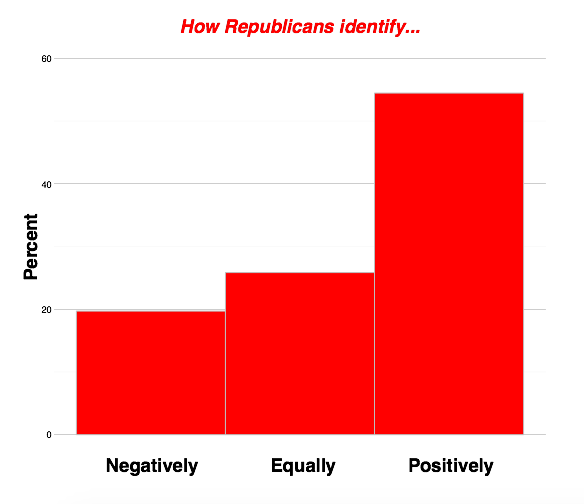 Do Republicans identify more with their own party — or against the other one?