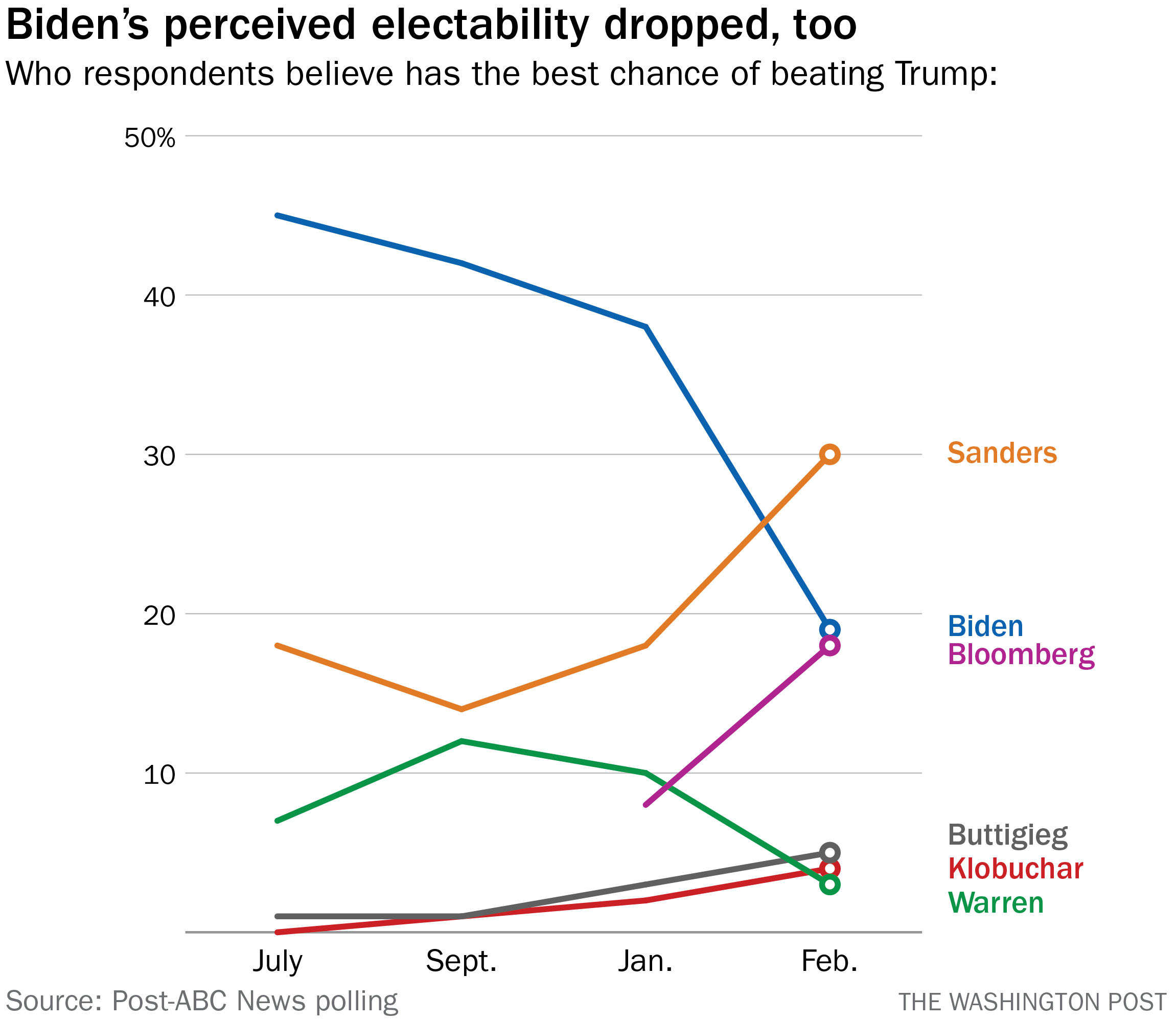 Democrats Are Picking A Nominee Based On The Factor They Re Worst At Evaluating The Washington Post