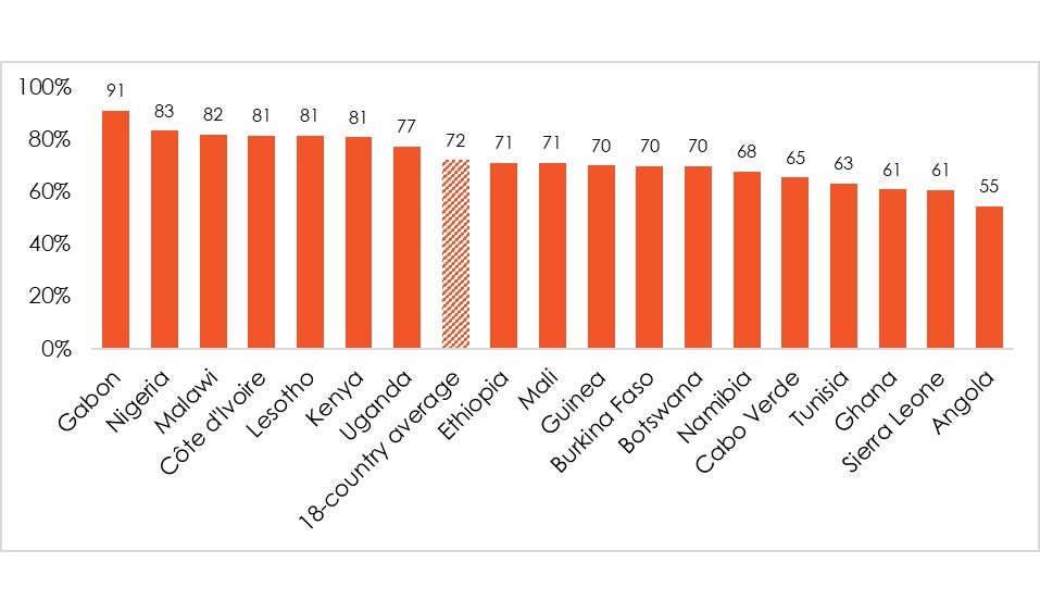 Respondents were asked: In this country, can ordinary people report incidences of corruption without fear, or do they risk retaliation or other negative consequences if they speak out? Source: Afrobarometer.