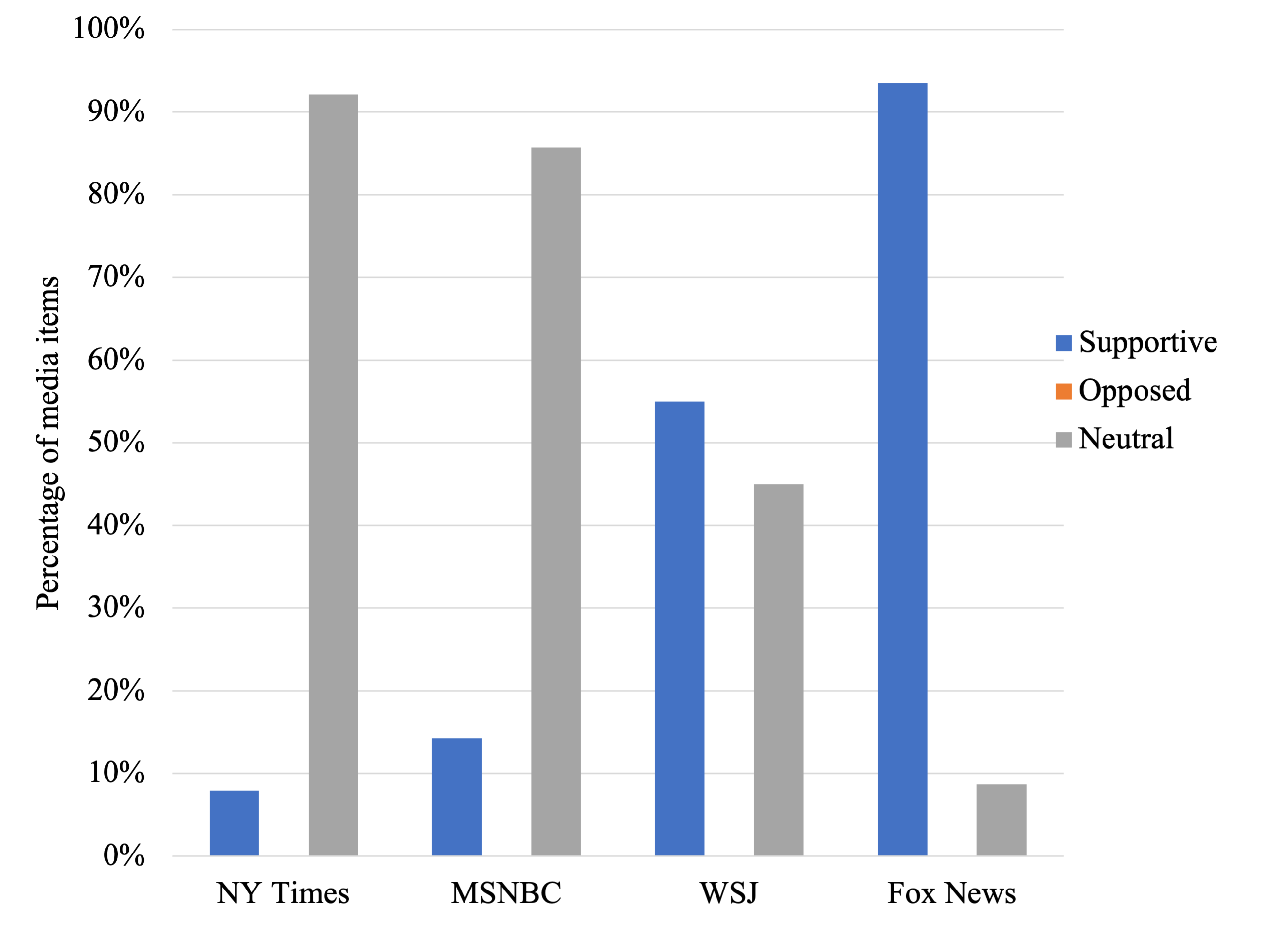 Percentage of media items that mentioned Barrett’s religion that were supportive, opposed or neutral.