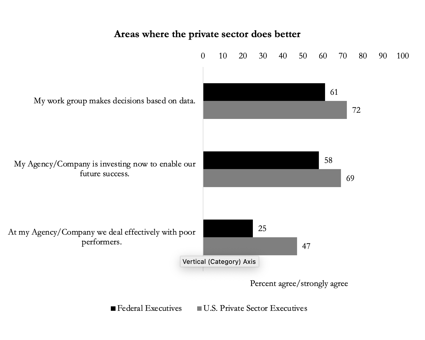 Source: Survey on the Future of Government Service, 2020. Some questions asked on random half-sample. Private-sector data provided by Mercer Sirota.
