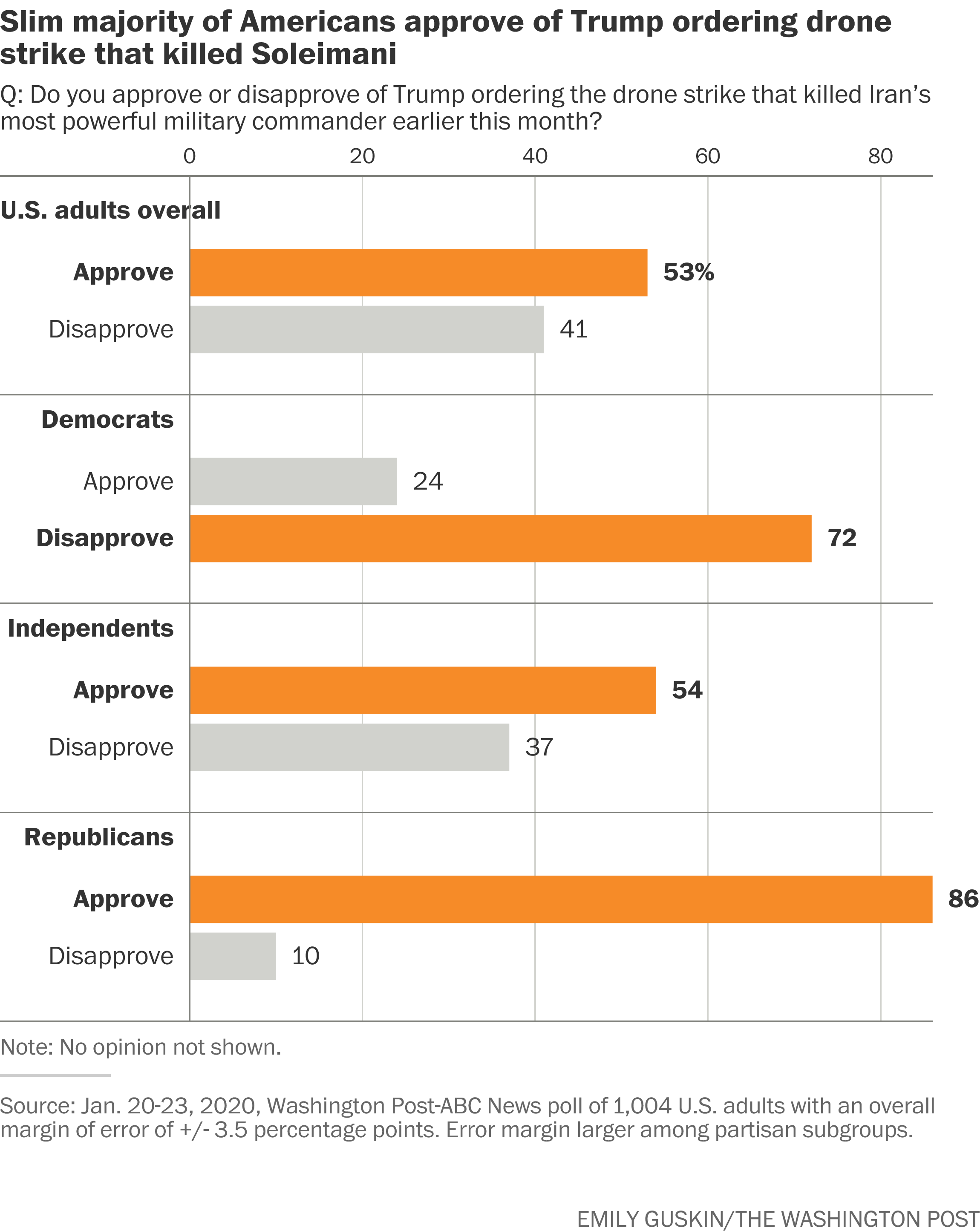 Poll Finds Slight Majority Approve Of Trump Strike That Killed Soleimani The Washington Post