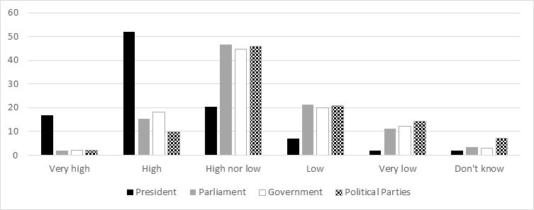 Survey asks: “How highly would you evaluate the activities of the president, parliament, government and political parties (%)?”
Data: Survey conducted for the British Academy Project, “How Russians Make Sense of Politics: A 2018 Russian Presidential Election Study.”
