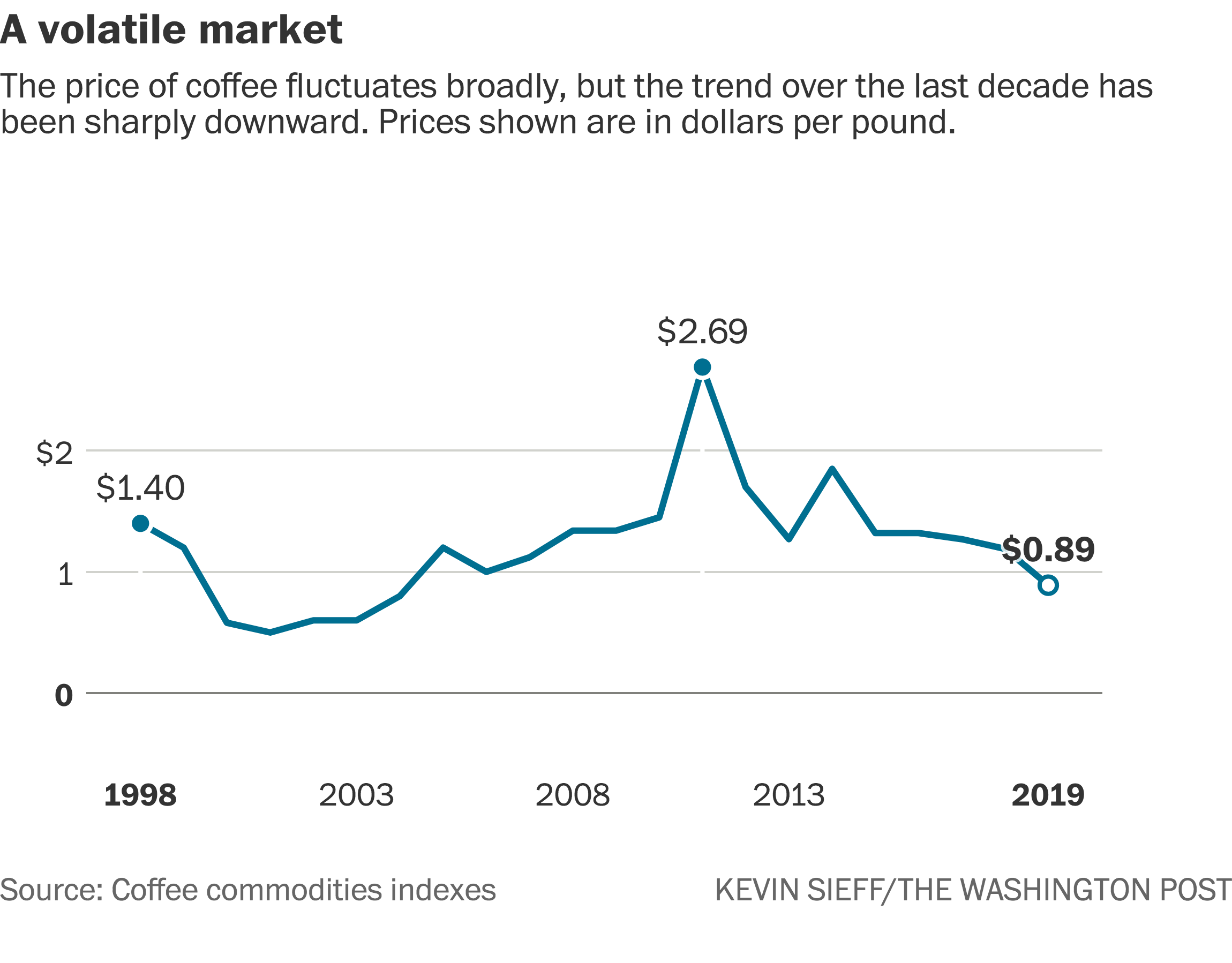 Falling coffee prices drive Guatemalan migration to the United States