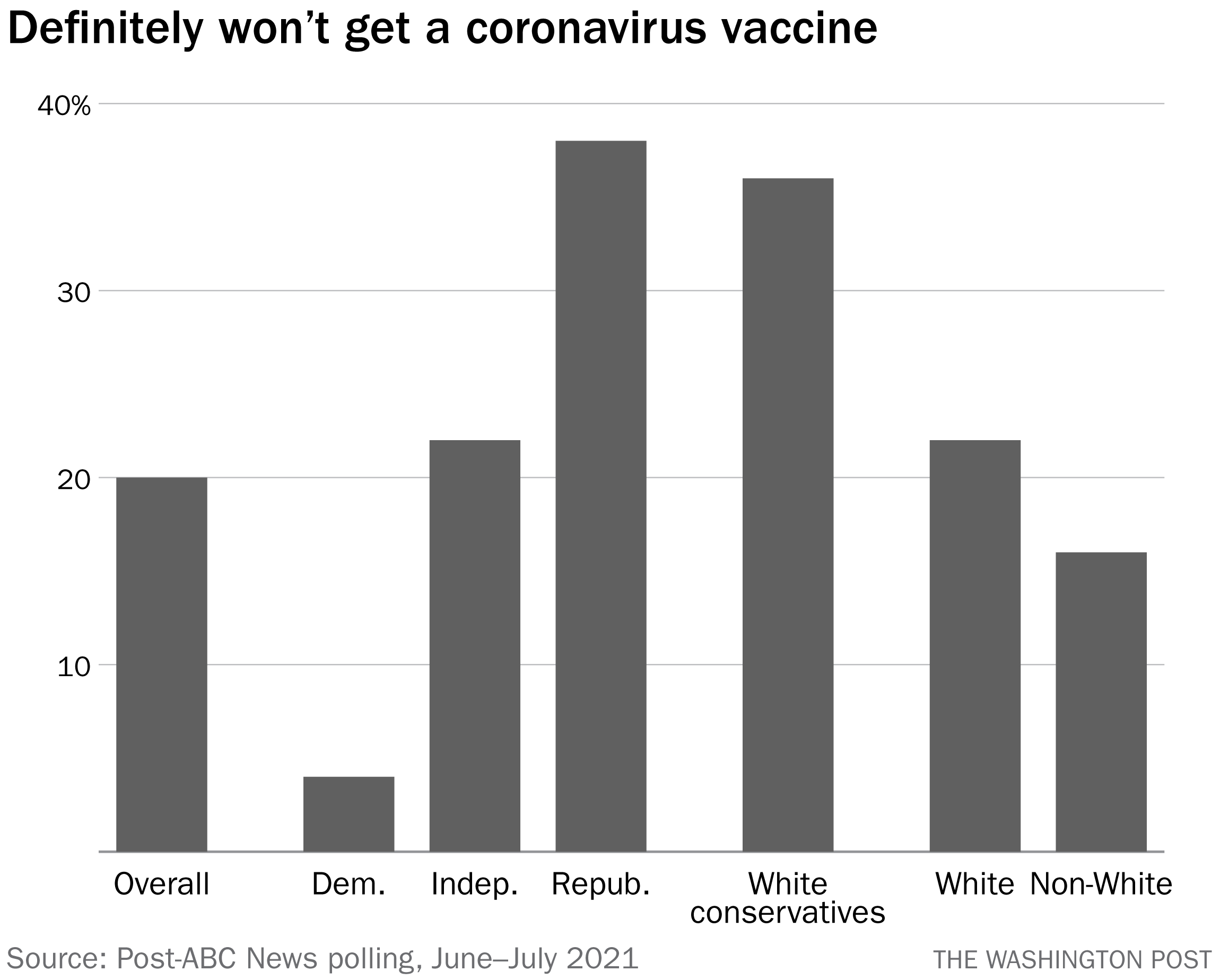 A Third Of White Conservatives Refuse To Get Vaccinated A Refusal Shown In Polling And The Real World The Washington Post A Third Of White Conservatives Refuse To Get Vaccinated A Refusal Shown In Polling And The Real World The Washington Post