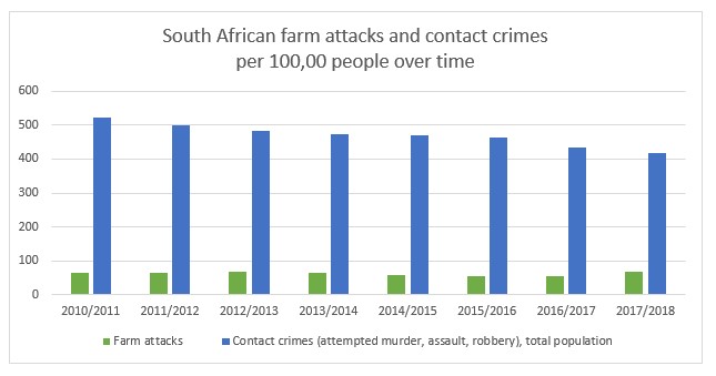 Contact crimes: Crimes where a person is injured or threatened with injury during the commission of the crime
Farm attacks: Contact crimes occurring on the property of commercial farms