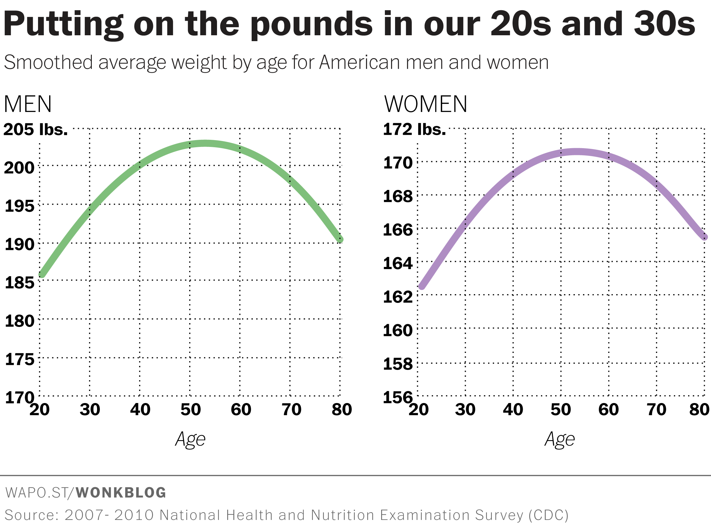 Weight Gain Over 50 Bogados