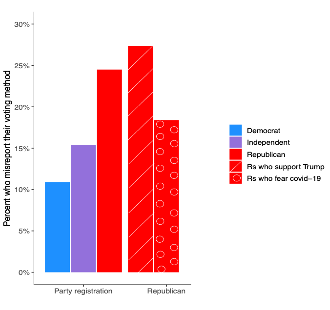 Voting method misreport by party and fear of covid-19
Figure: Enrijeta Shino