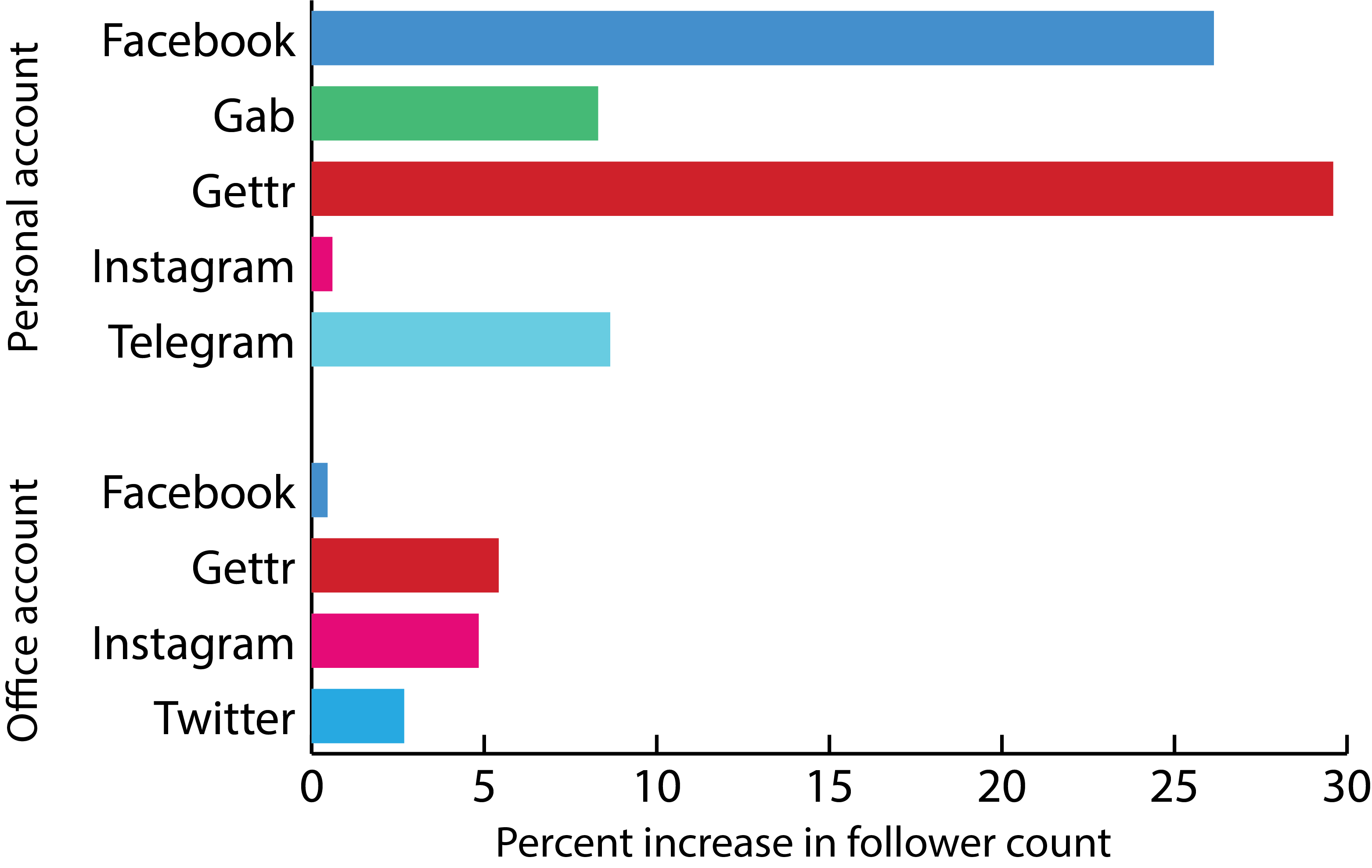 The percentage change in the number of followers Greene has on her social media accounts from before and after she was banned on Twitter.