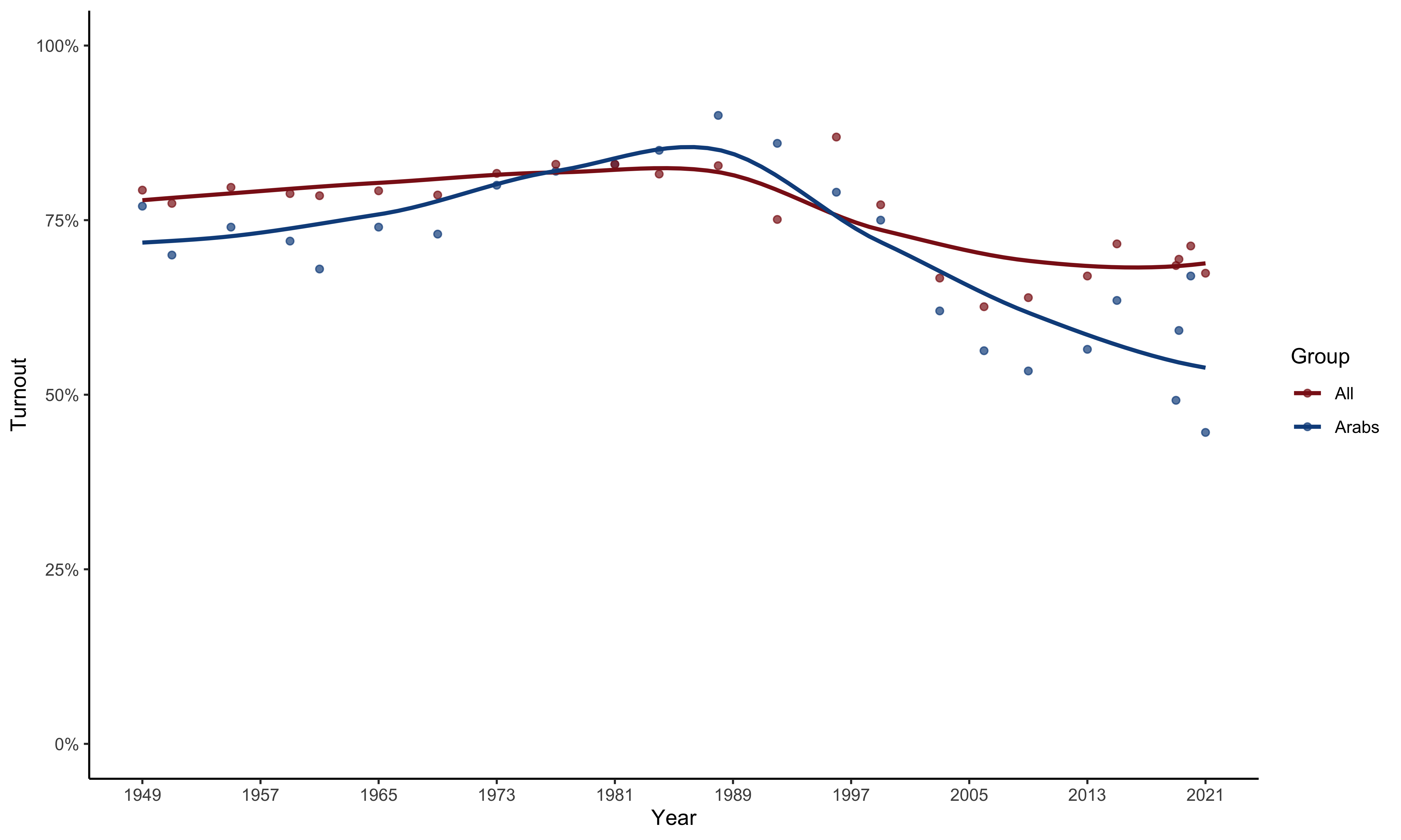 Turnout of all voters in Israel, compared with Arab voter turnout, 1949-2021. Arab voter turnout in Israel has declined steadily since the 1980s, compared with turnout of the Jewish majority. Figure by authors, using Israel Democracy Institute data.
