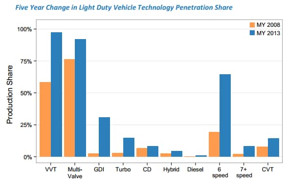 Average miles per gallon for cars