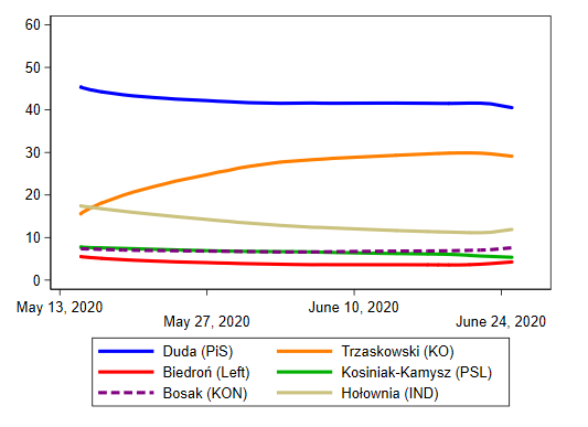 Percent support for the Polish presidential candidates in the June 28 first-round election. (Source: Compiled by authors using data from responses based on opinion polls by Estymator, IBRiS, IPSOS, Kantar, Maison & Partners, PBS, PGB Opinium, Pollster, Social Changes and United Survey from May 15 to June 25. We excluded “don’t know/abstain” responses, and excluded the CBOS and SWPS polls as extreme outliers. Polling data available at https://en.wikipedia.org/wiki/Opinion_polling_for_the_2020_Polish_presidential_election.)