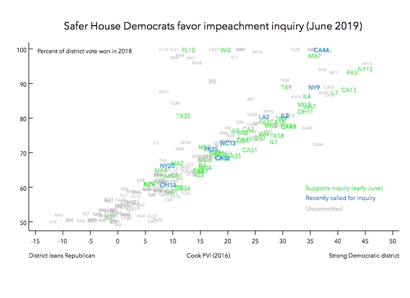 Democratic members of the House from safer districts are more likely to favor impeachment.