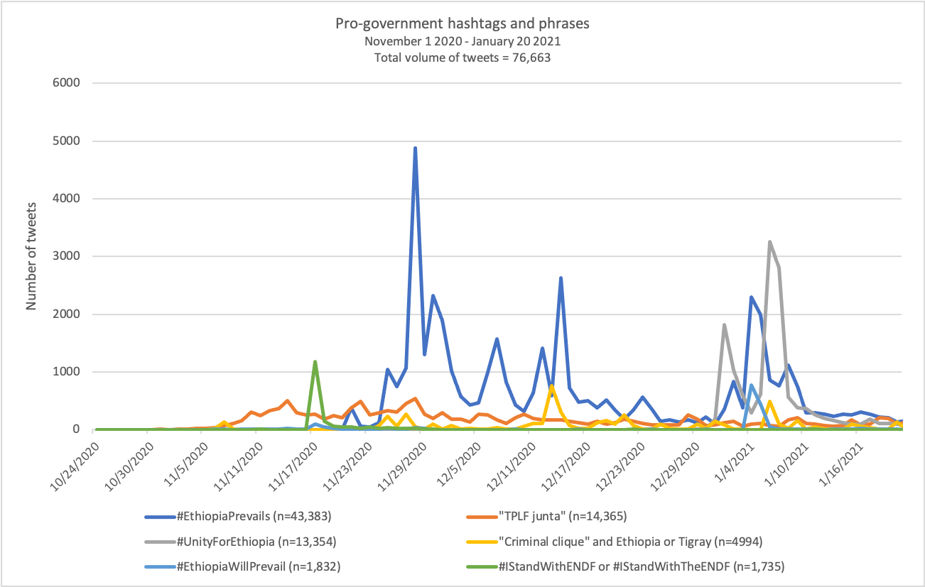 Overall volume of tweets gathered using Twitter’s fire hose API (between 80 and 100 percent of all tweets), via Meltwater software. Content data collected and analyzed using Python and Twitter’s search and streaming APIs.