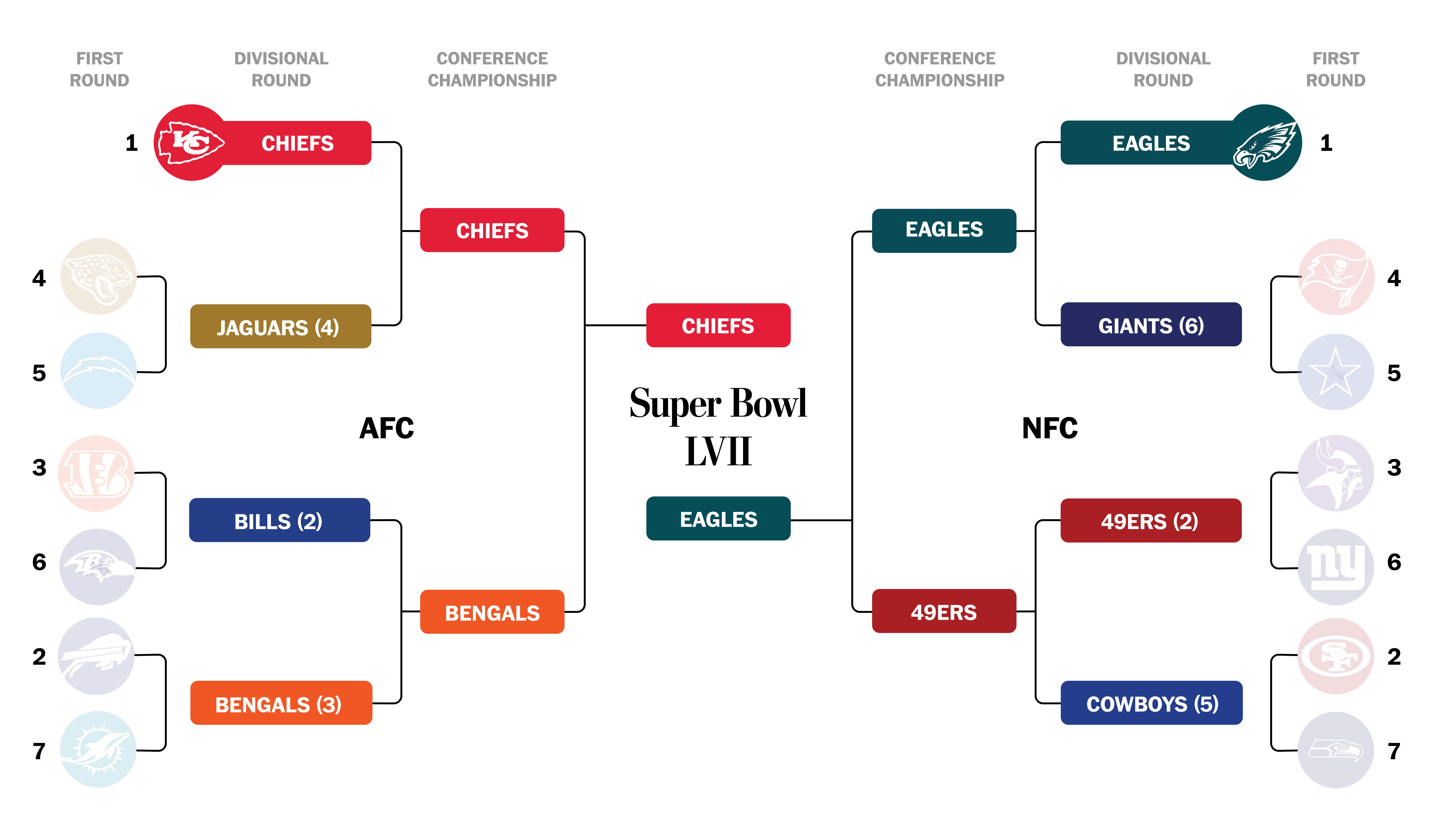 2023 NFL playoff schedule, bracket: Updated dates, times