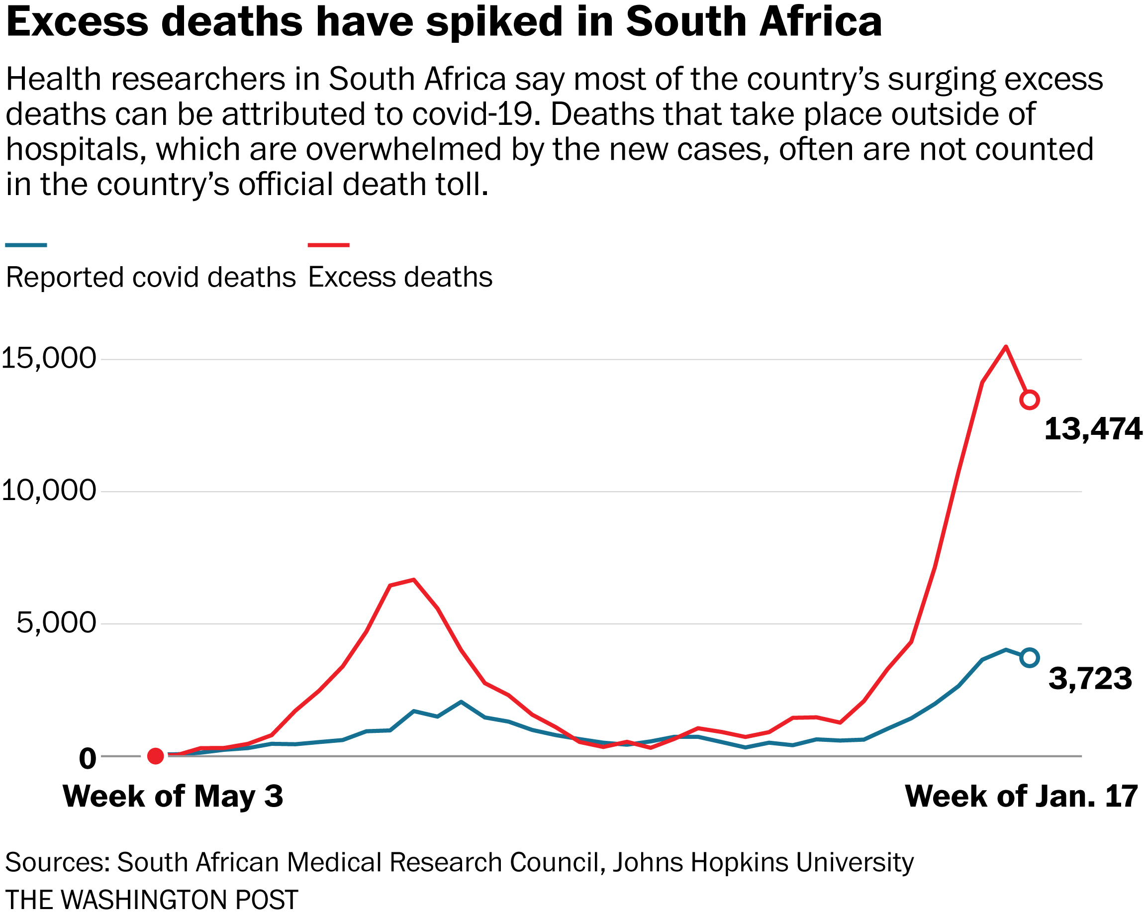 South African Variant Dominates As Deaths Soar The Washington Post