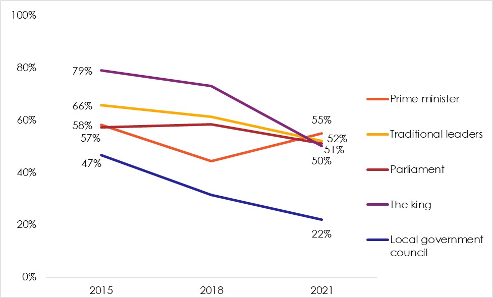 Trust in eSwatini leaders | Afrobarometer surveys 2015-2021
Percent of respondents who said they trust these leaders “somewhat” or “a lot.”