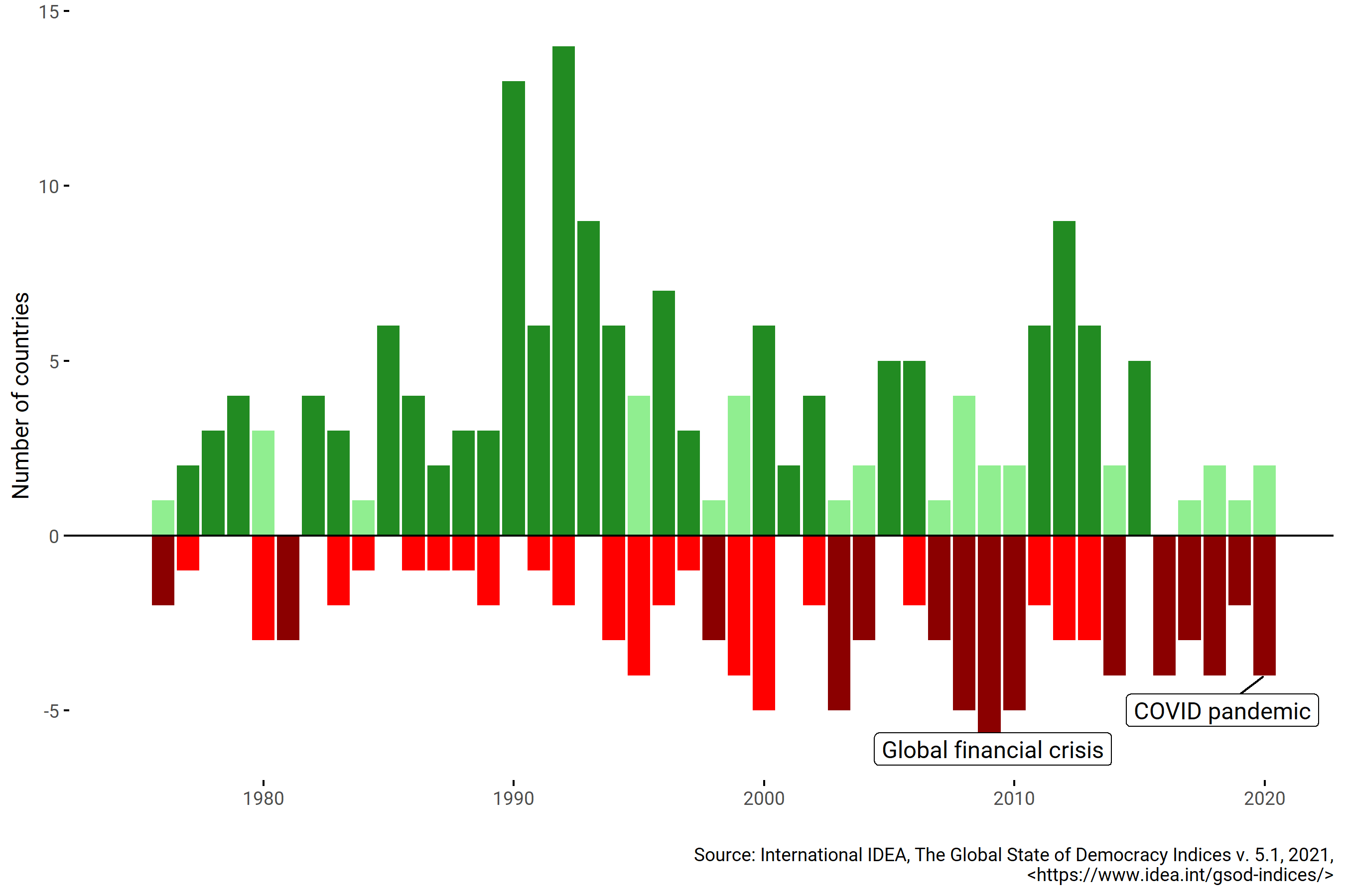 Countries moving in a democratic (green) and authoritarian (red) direction 1975-2020