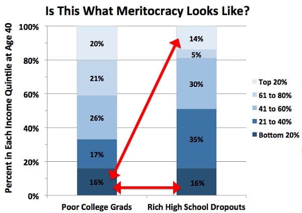 Poor Kids Who Do Everything Right Don T Do Better Than Rich Kids Who Do Everything Wrong The Washington Post