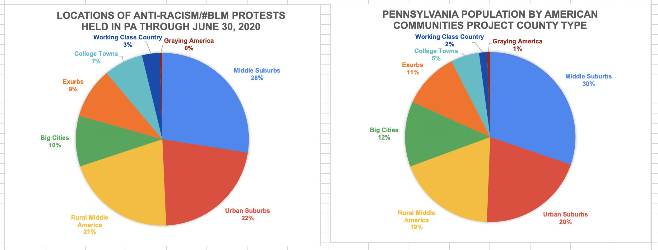 Left: Where Pennsylvanians turned out to support Black Lives Matter, grouped by county, from May 28 to June 30. Right: The state’s population. (American Communities Project)