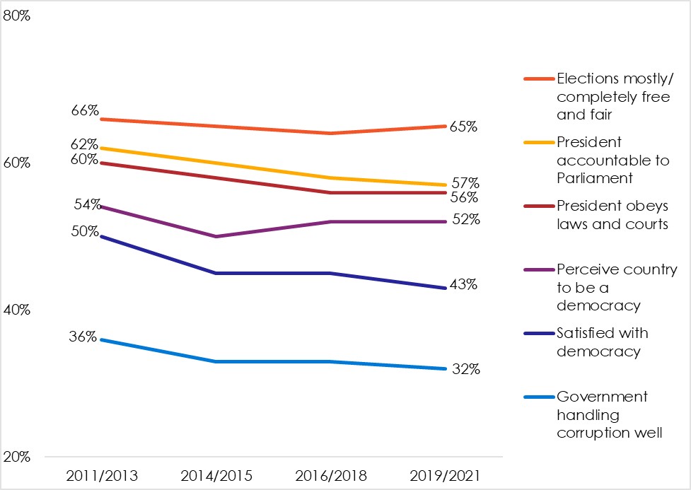Supply of democracy | 30 countries | 2011-2021