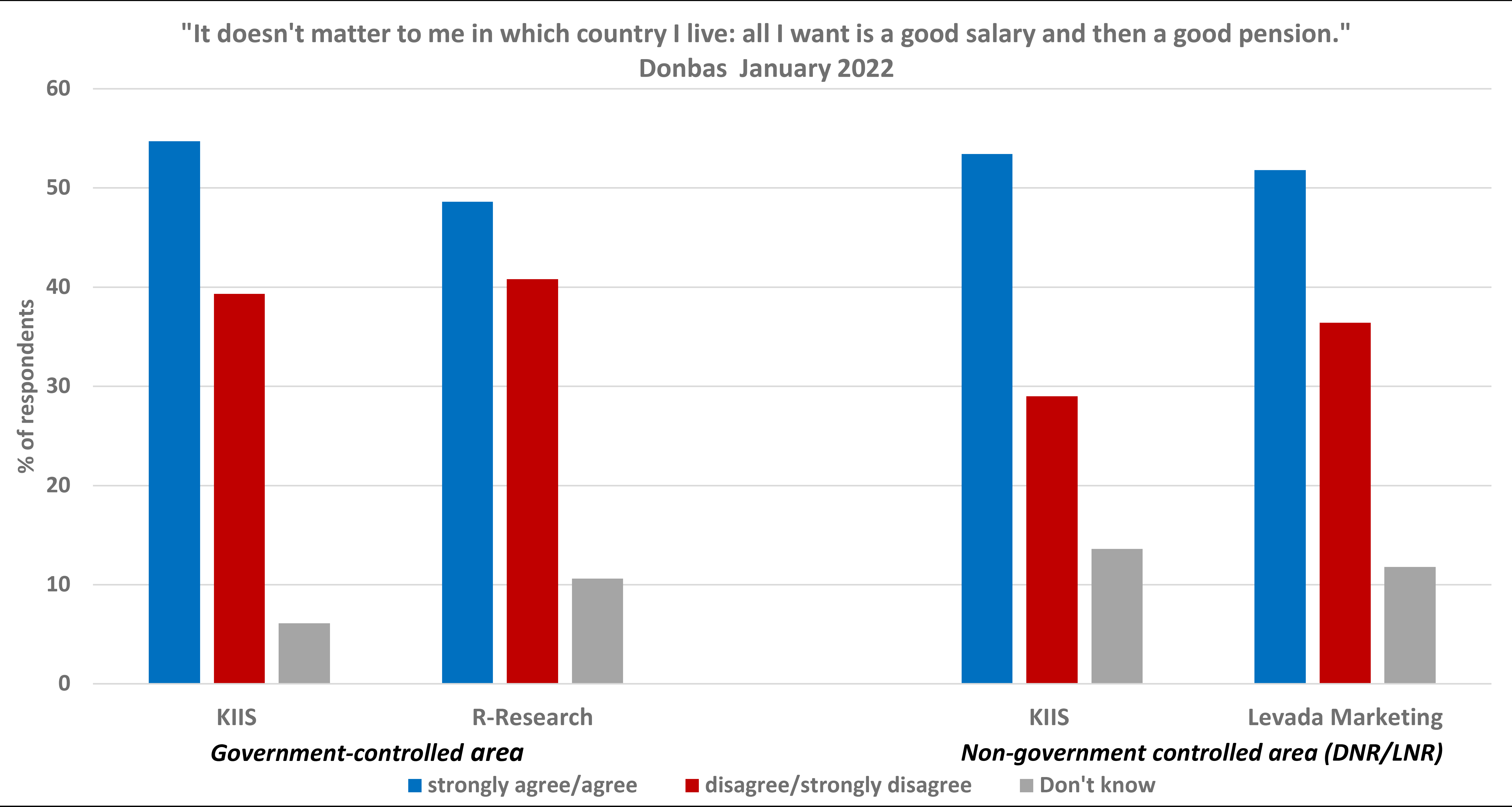 Responses were given to computer-assisted telephone interviews of 4,025 respondents conducted on both sides of the line of control by the KIIS, R-Research and Levada Market Research in January 2022, using a questionnaire designed by the authors.