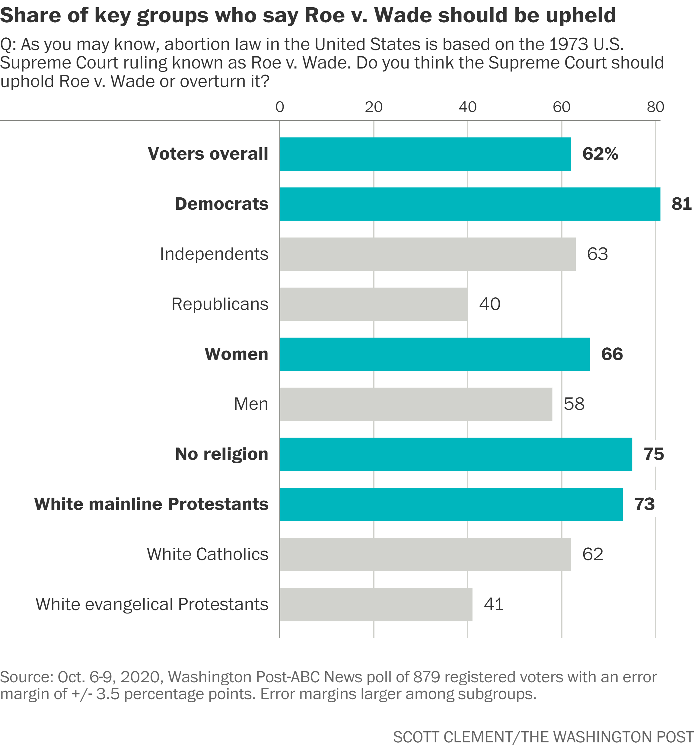 A Slim Majority Of Voters Oppose Barrett Hearings Though Consistent Majority Supports Court Upholding Roe V Wade Post Abc Poll Finds The Washington Post A Slim Majority Of Voters Oppose Barrett Hearings Though Consistent Majority Supports Court Upholding Roe V Wade Post Abc Poll Finds The Washington Post